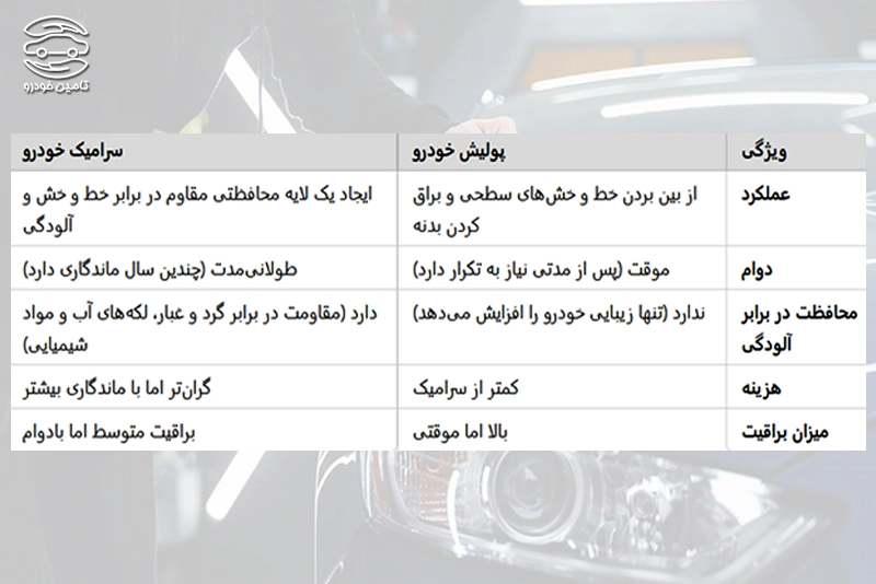 بررسی چند تفاوت پولیش و سرامیک خودرو
